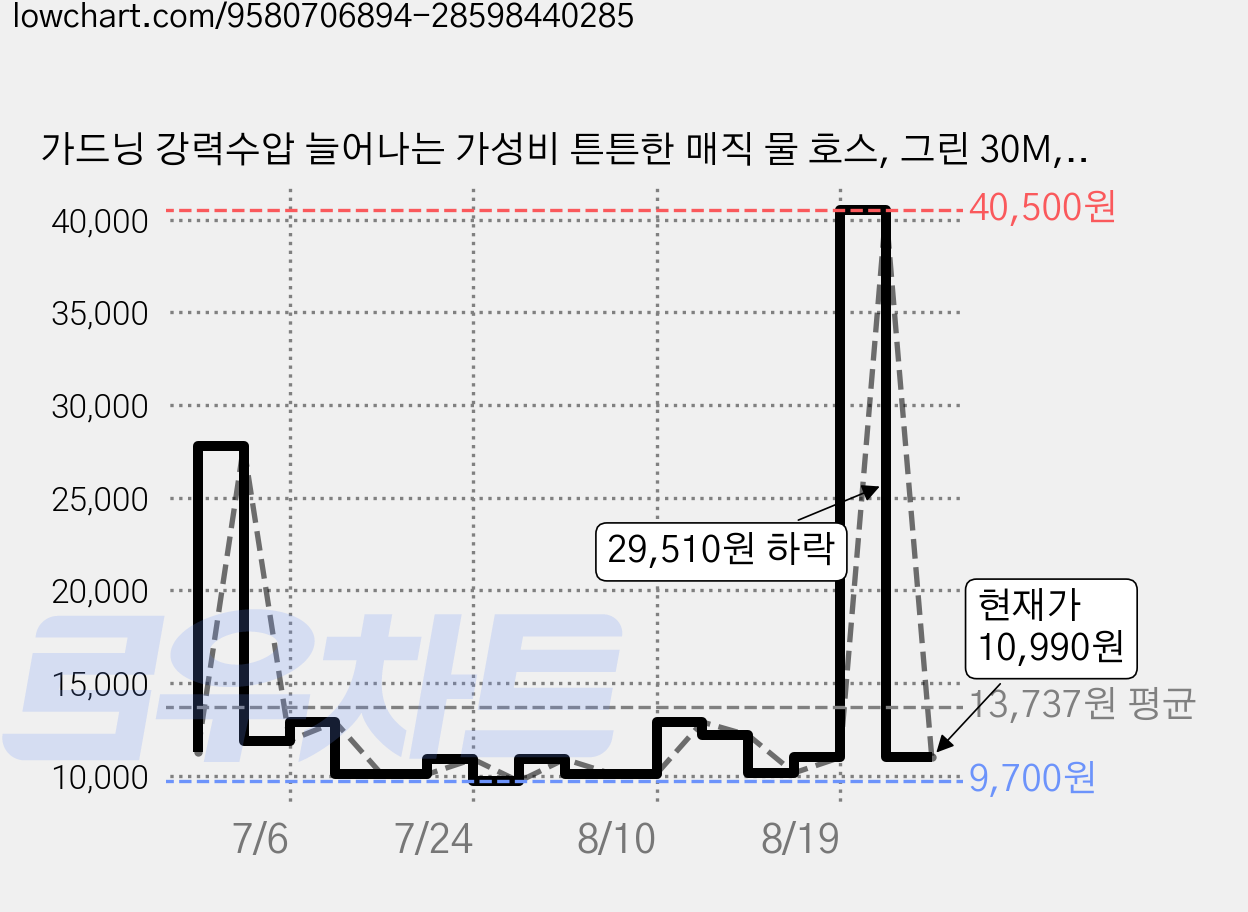 가드닝 강력수압 늘어나는 가성비 튼튼한 매직 물 호스, 그린 30M, 1개 가격 변동 차트, 현재가 10,990원, 관측 최저가 9,700원