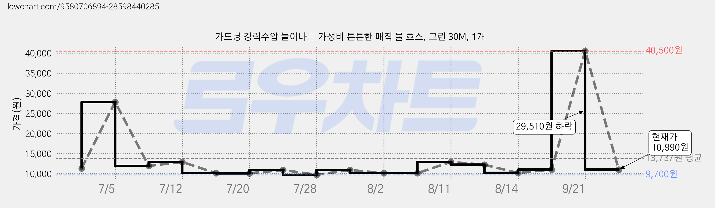 가드닝 강력수압 늘어나는 가성비 튼튼한 매직 물 호스, 그린 30M, 1개 가격 변동 차트, 현재가 10,990원, 관측 최저가 9,700원
