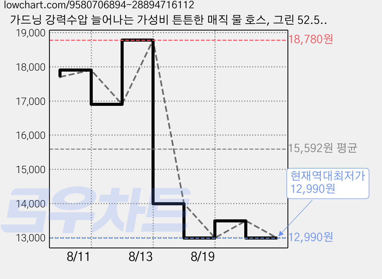 가드닝 강력수압 늘어나는 가성비 튼튼한 매직 물 호스, 그린 52.5M, 1개 가격 변동 차트, 현재가 12,990원, 역대최저가