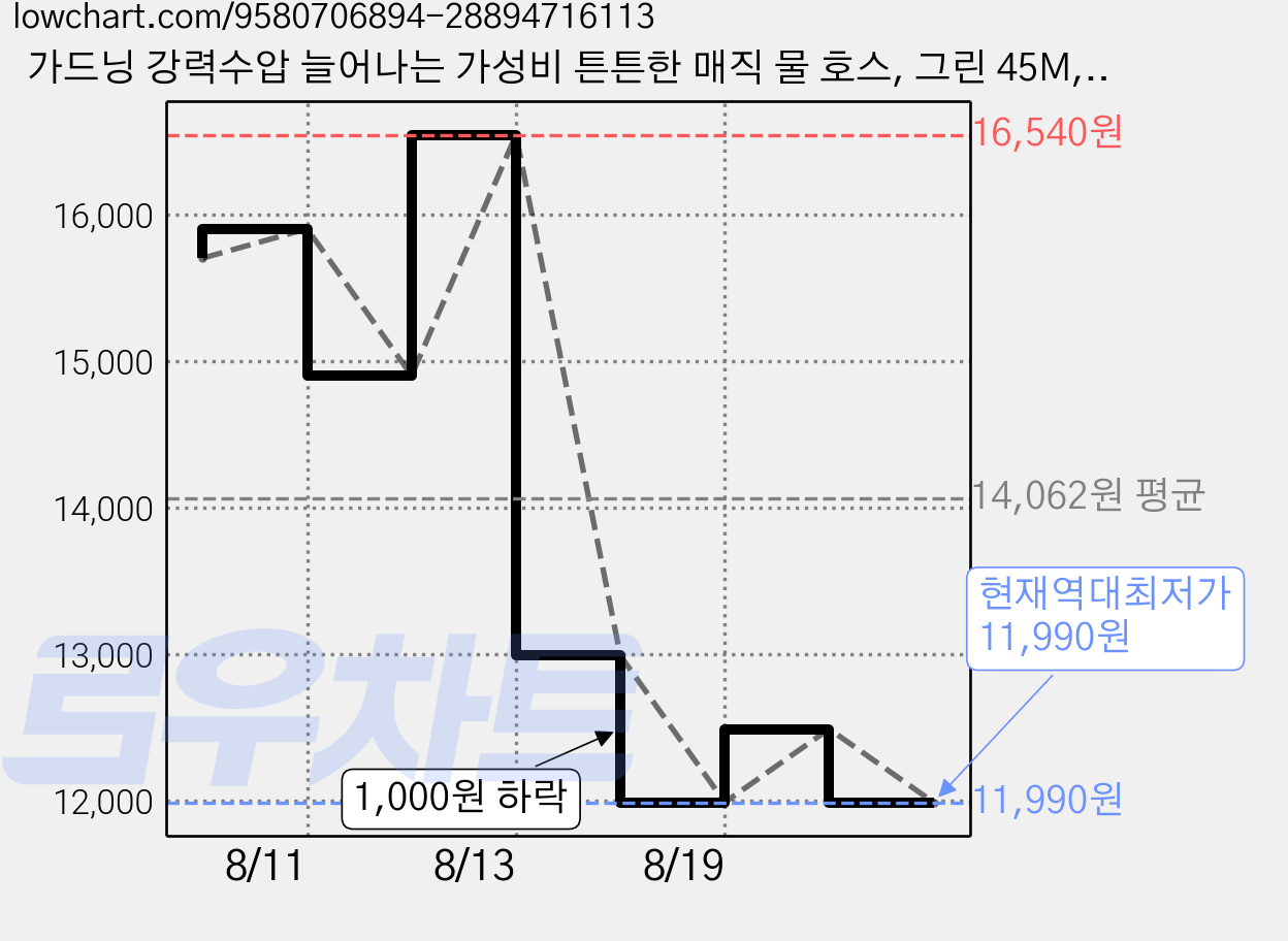 가드닝 강력수압 늘어나는 가성비 튼튼한 매직 물 호스, 그린 45M, 1개 가격 변동 차트, 현재가 11,990원, 역대최저가