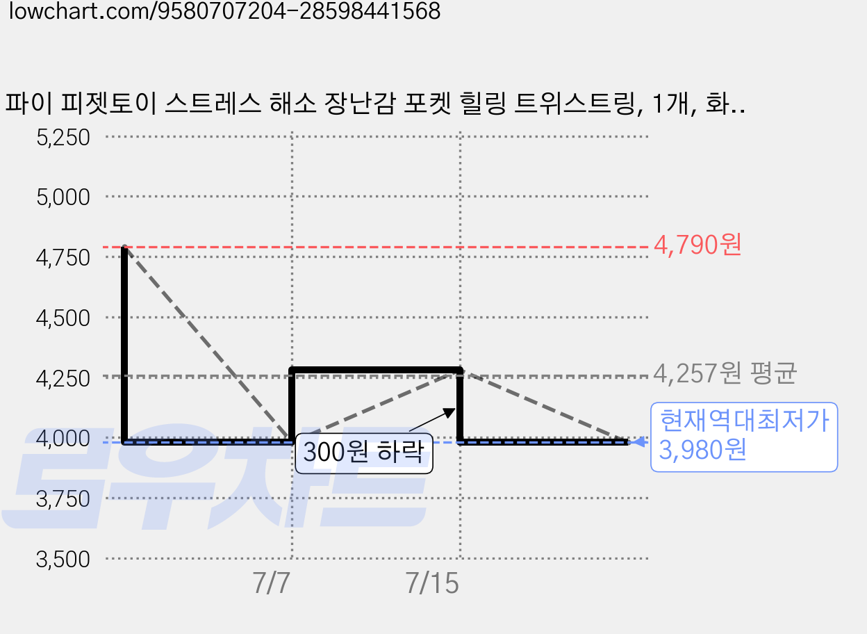 파이 피젯토이 스트레스 해소 장난감 포켓 힐링 트위스트링, 1개, 화이트 가격 변동 차트, 현재가 3,980원, 역대최저가
