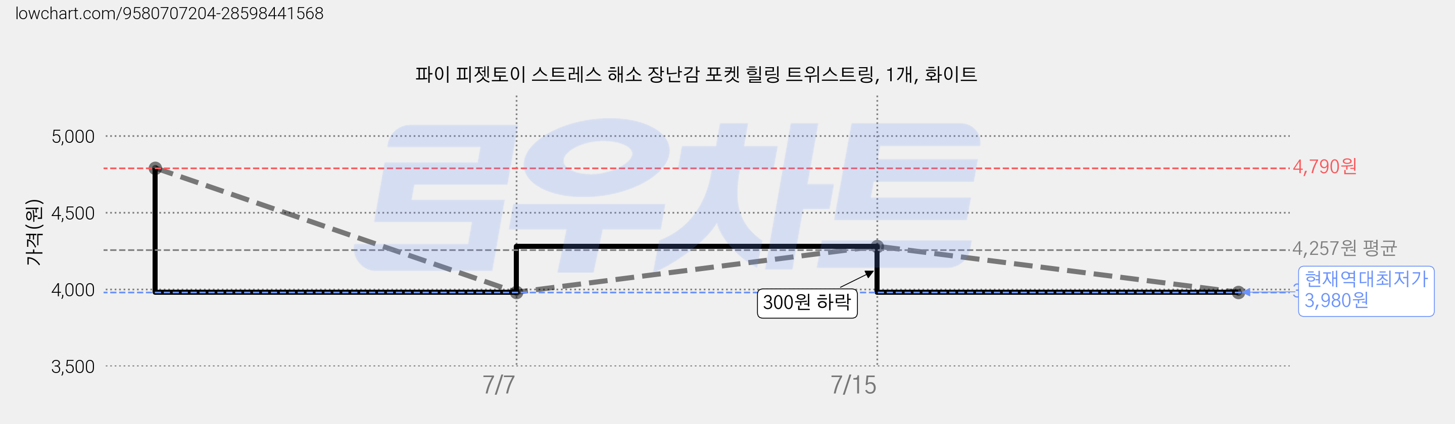 파이 피젯토이 스트레스 해소 장난감 포켓 힐링 트위스트링, 1개, 화이트 가격 변동 차트, 현재가 3,980원, 역대최저가