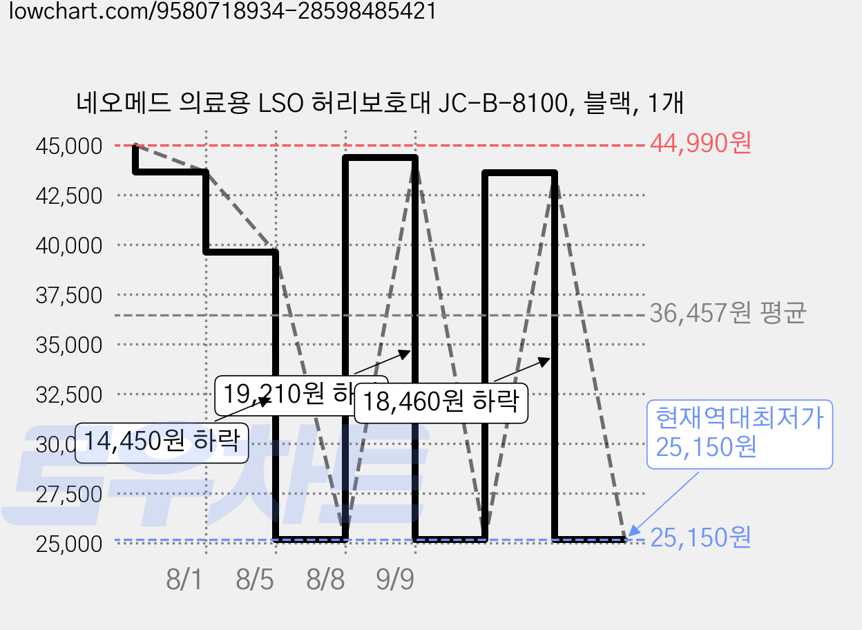 네오메드 의료용 LSO 허리보호대 JC-B-8100, 블랙, 1개 가격 변동 차트, 현재가 25,150원, 역대최저가