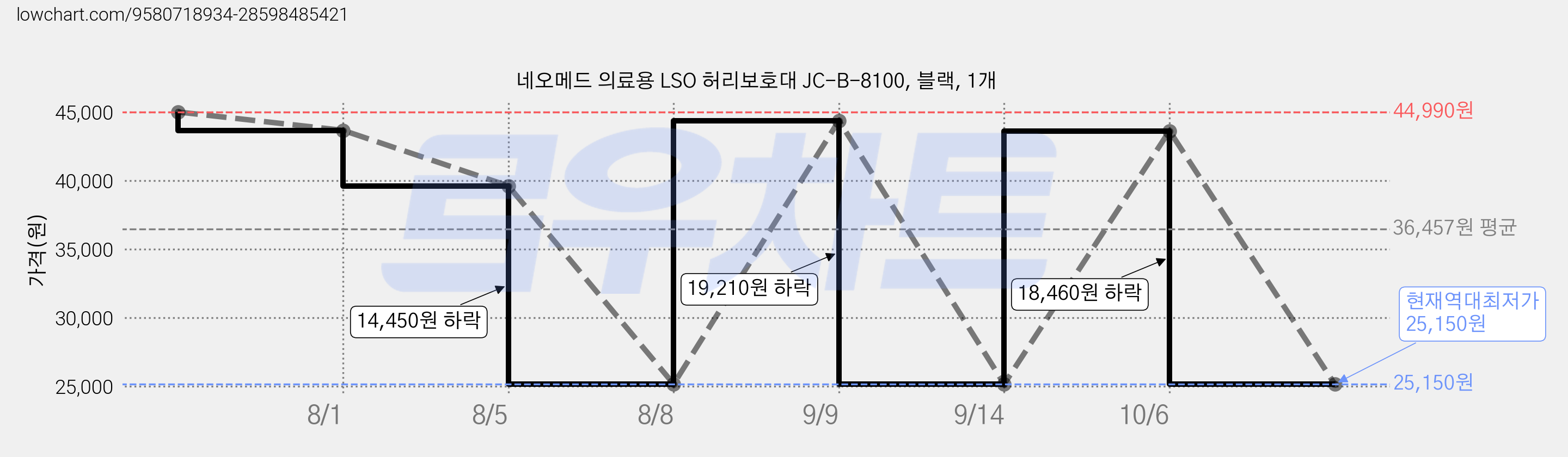 네오메드 의료용 LSO 허리보호대 JC-B-8100, 블랙, 1개 가격 변동 차트, 현재가 25,150원, 역대최저가