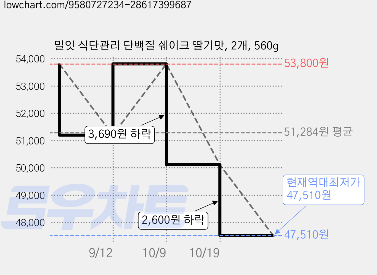 밀잇 식단관리 단백질 쉐이크 딸기맛, 2개, 560g 가격 변동 차트, 현재가 47,510원, 역대최저가