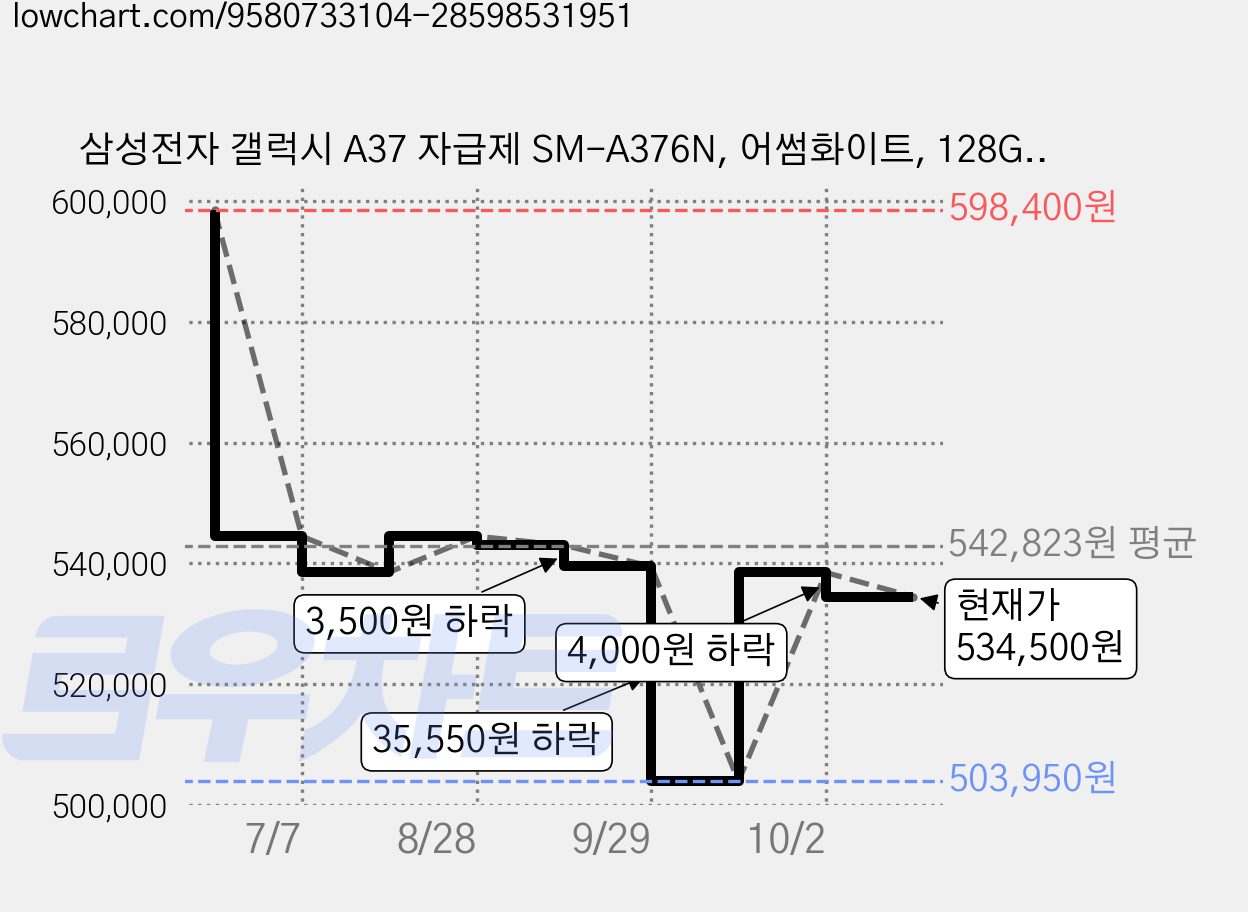 삼성전자 갤럭시 A37 자급제 SM-A376N, 어썸화이트, 128GB 가격 변동 차트, 현재가 534,500원, 관측 최저가 503,950원