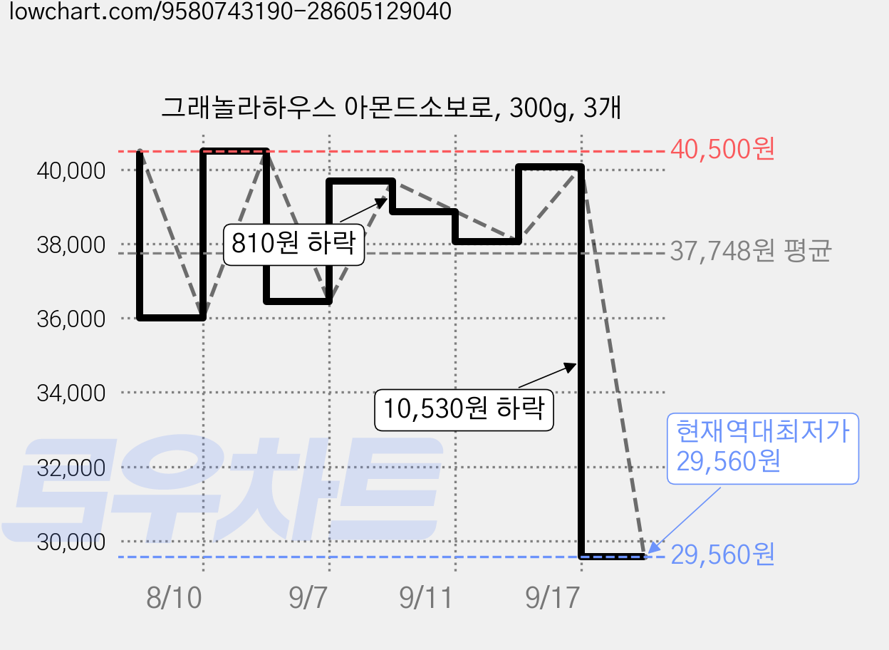 그래놀라하우스 아몬드소보로, 300g, 3개 가격 변동 차트, 현재가 29,560원, 역대최저가