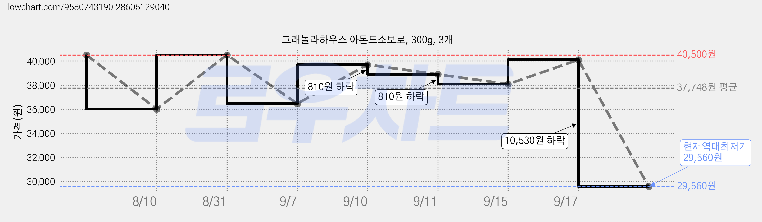 그래놀라하우스 아몬드소보로, 300g, 3개 가격 변동 차트, 현재가 29,560원, 역대최저가