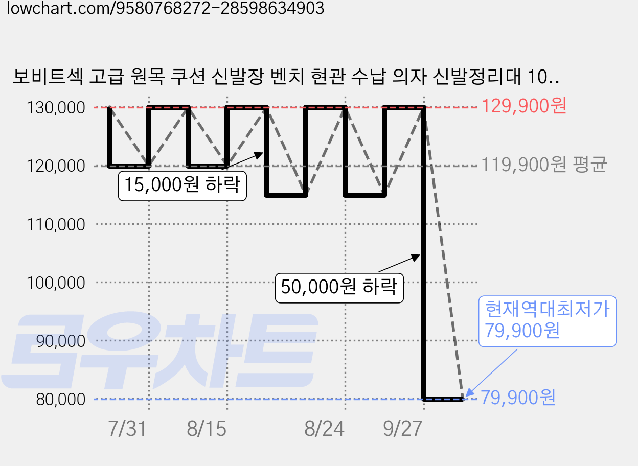 보비트섹 고급 원목 쿠션 신발장 벤치 현관 수납 의자 신발정리대 100cm, 화이트, 3단 가격 변동 차트, 현재가 79,900원, 역대최저가