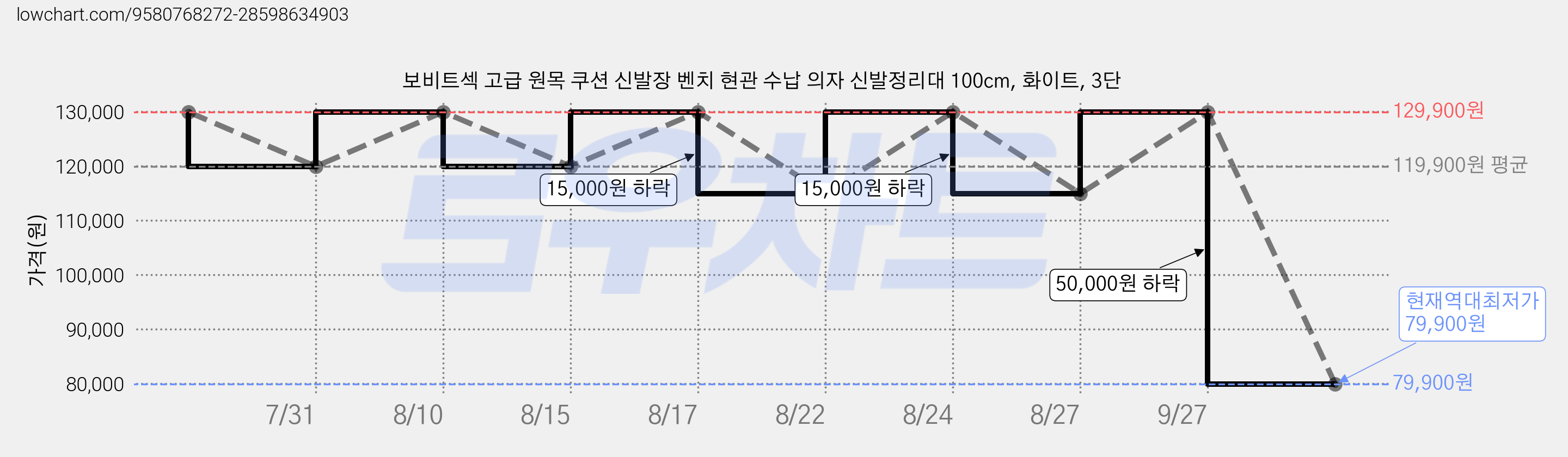 보비트섹 고급 원목 쿠션 신발장 벤치 현관 수납 의자 신발정리대 100cm, 화이트, 3단 가격 변동 차트, 현재가 79,900원, 역대최저가