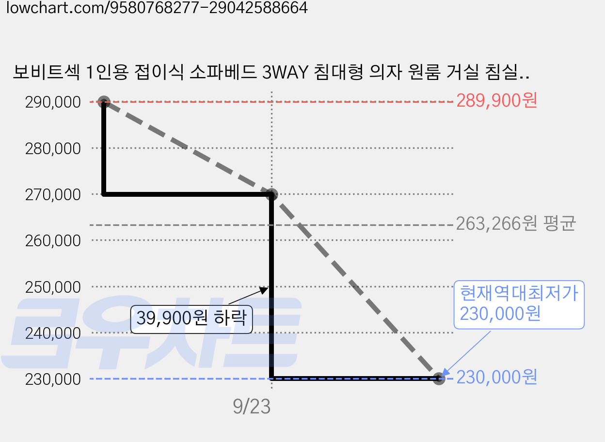 보비트섹 1인용 접이식 소파베드 3WAY 침대형 의자 원룸 거실 침실 사무실용 80cm, 그레이 가격 변동 차트, 현재가 230,000원, 역대최저가