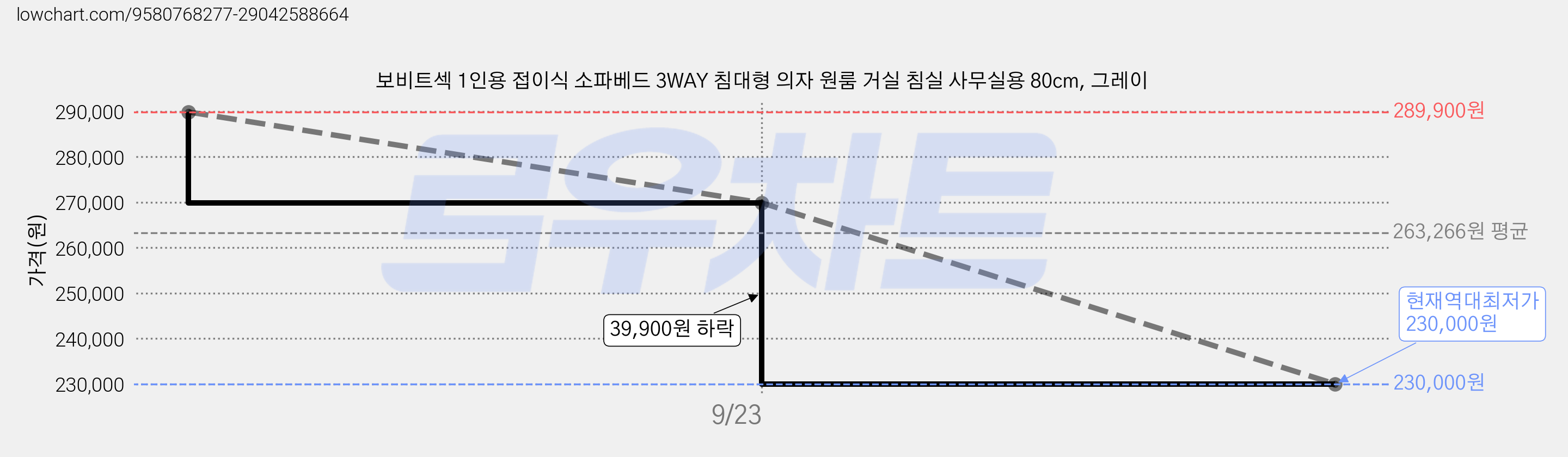 보비트섹 1인용 접이식 소파베드 3WAY 침대형 의자 원룸 거실 침실 사무실용 80cm, 그레이 가격 변동 차트, 현재가 230,000원, 역대최저가