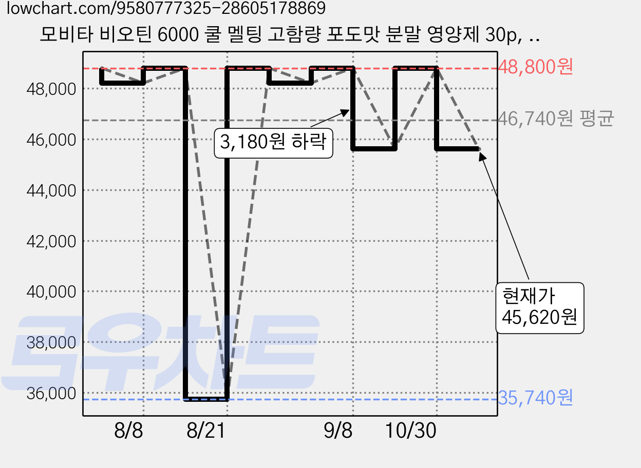 모비타 비오틴 6000 쿨 멜팅 고함량 포도맛 분말 영양제 30p, 45g, 2개 가격 변동 차트, 현재가 45,620원, 관측 최저가 35,740원