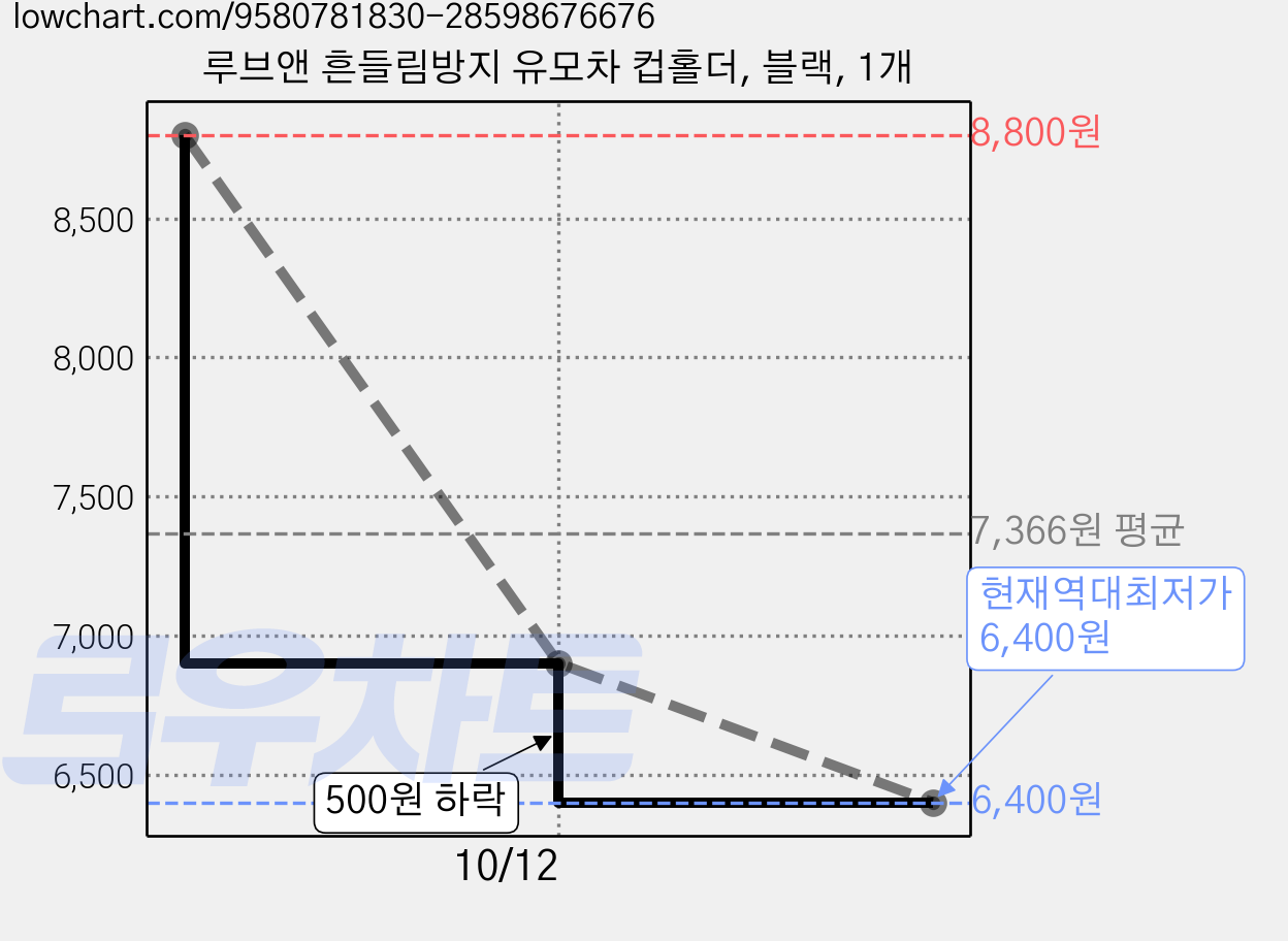 루브앤 흔들림방지 유모차 컵홀더, 블랙, 1개 가격 변동 차트, 현재가 6,400원, 역대최저가
