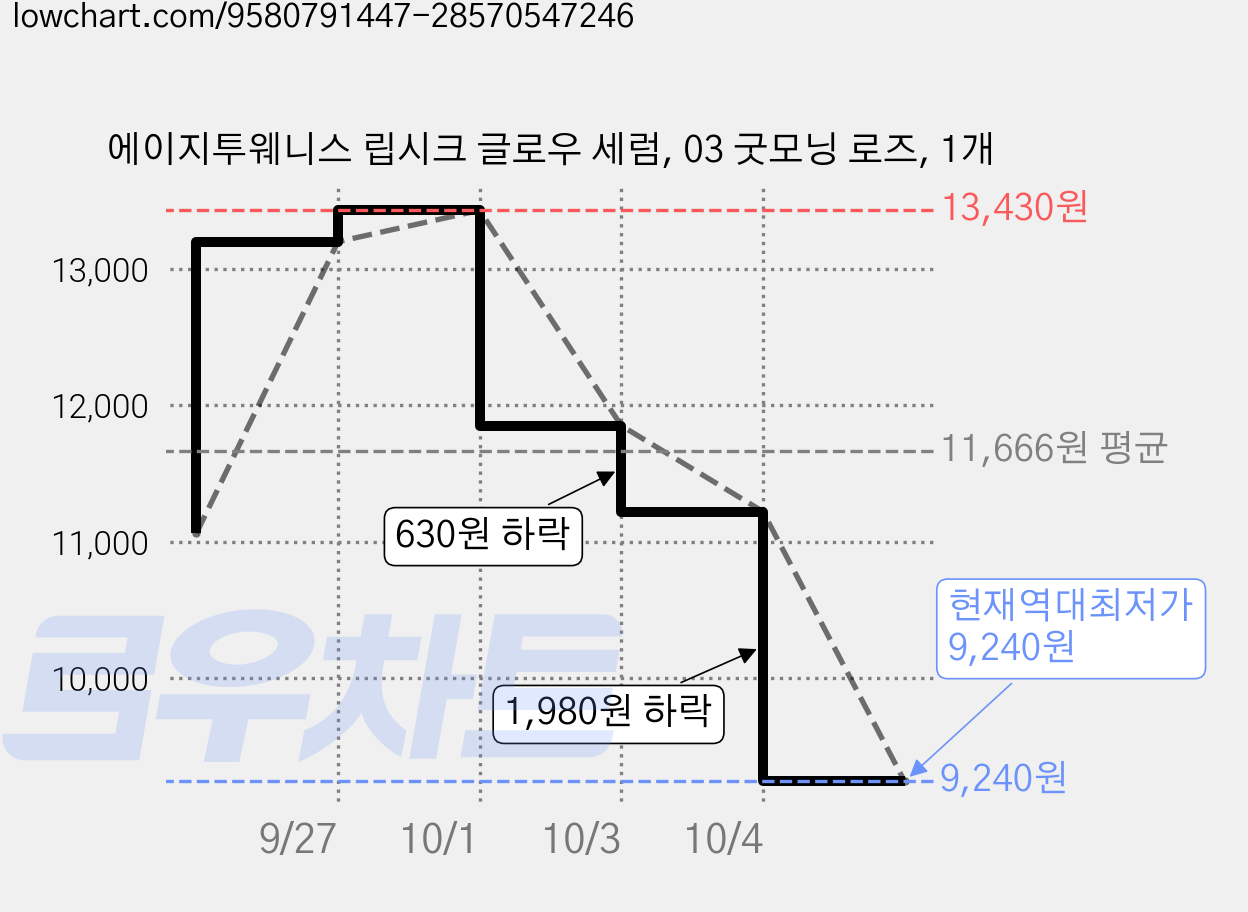 에이지투웨니스 립시크 글로우 세럼, 03 굿모닝 로즈, 1개 가격 변동 차트, 현재가 9,240원, 역대최저가