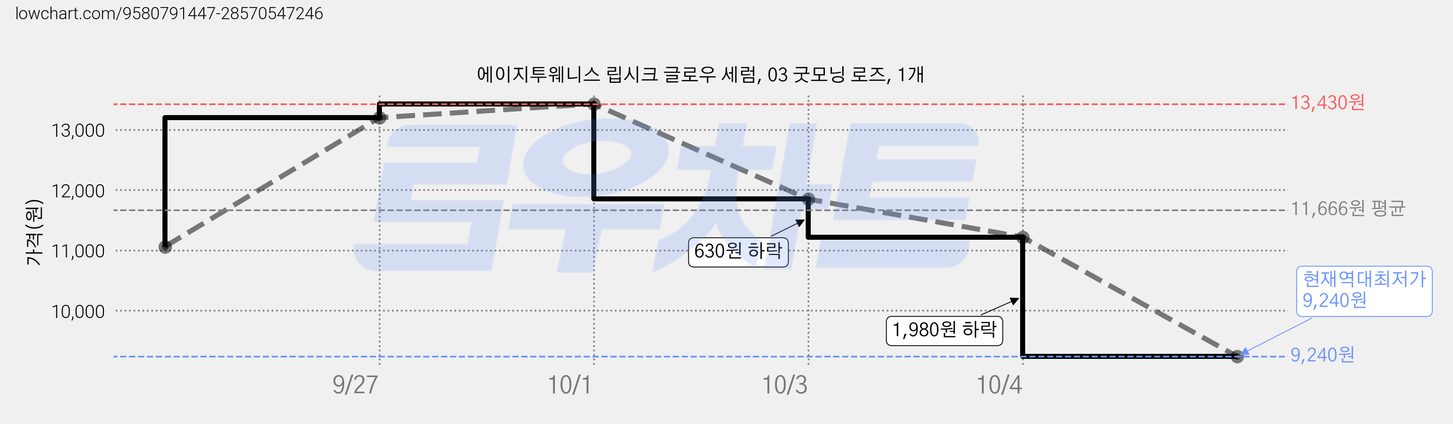 에이지투웨니스 립시크 글로우 세럼, 03 굿모닝 로즈, 1개 가격 변동 차트, 현재가 9,240원, 역대최저가