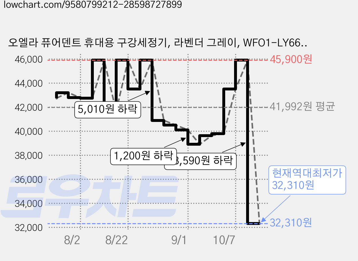 오엘라 퓨어덴트 휴대용 구강세정기, 라벤더 그레이, WFO1-LY660 가격 변동 차트, 현재가 32,310원, 역대최저가