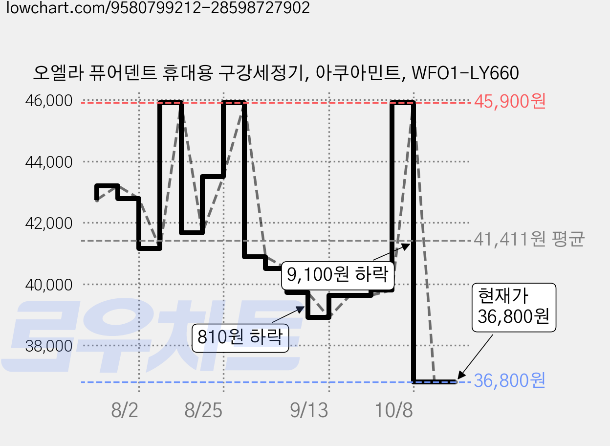 오엘라 퓨어덴트 휴대용 구강세정기, 아쿠아민트, WFO1-LY660 가격 변동 차트, 현재가 36,800원, 관측 최저가 34,900원
