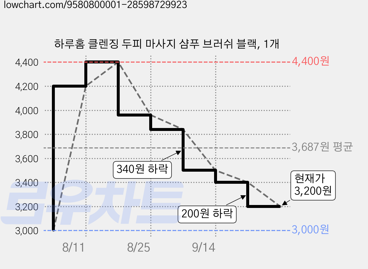 하루홈 클렌징 두피 마사지 샴푸 브러쉬 블랙, 1개 가격 변동 차트, 현재가 3,200원, 관측 최저가 3,000원