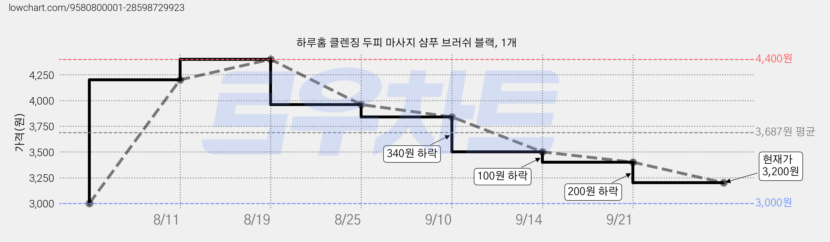 하루홈 클렌징 두피 마사지 샴푸 브러쉬 블랙, 1개 가격 변동 차트, 현재가 3,200원, 관측 최저가 3,000원