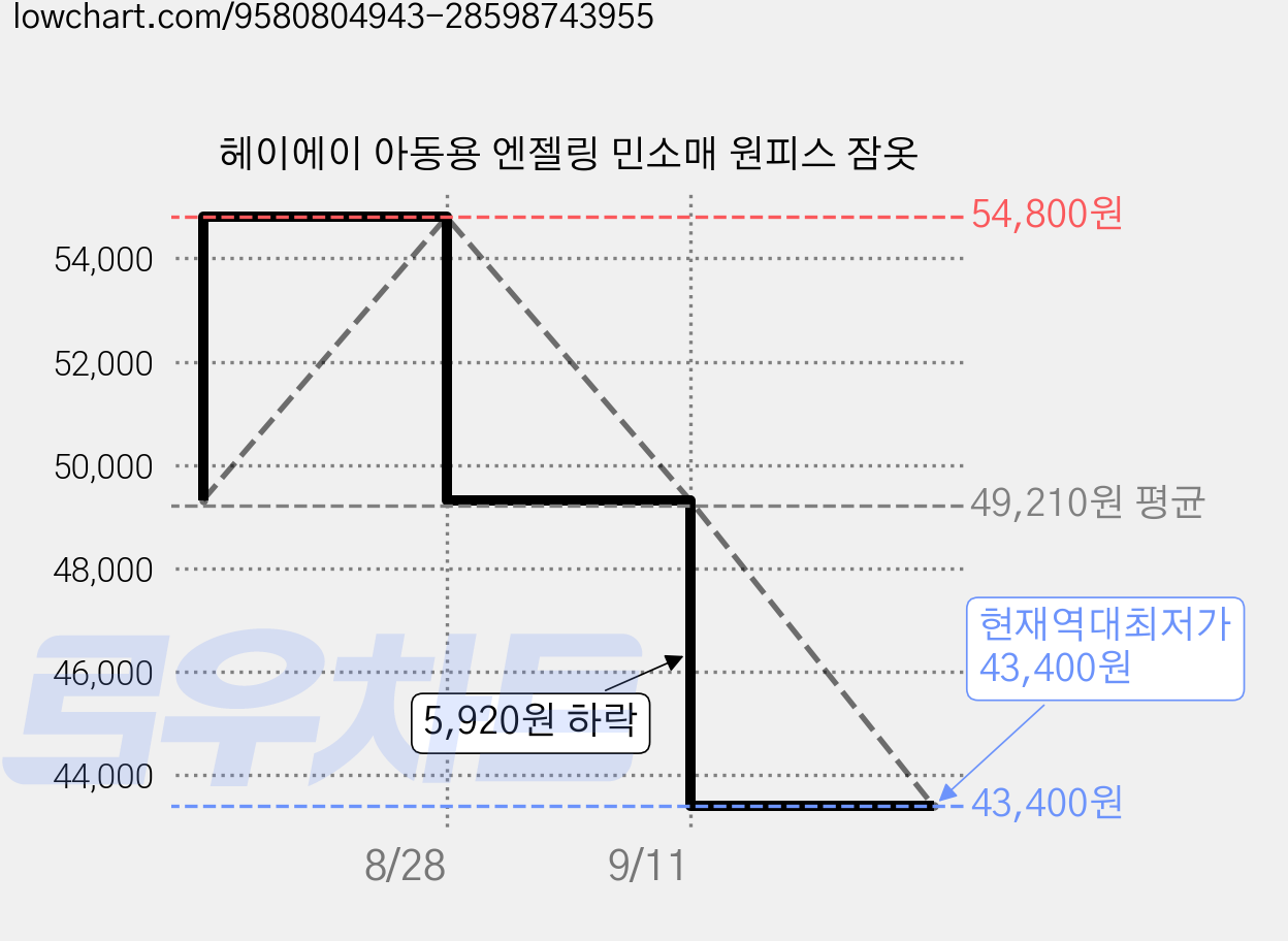 헤이에이 아동용 엔젤링 민소매 원피스 잠옷 가격 변동 차트, 현재가 43,400원, 역대최저가