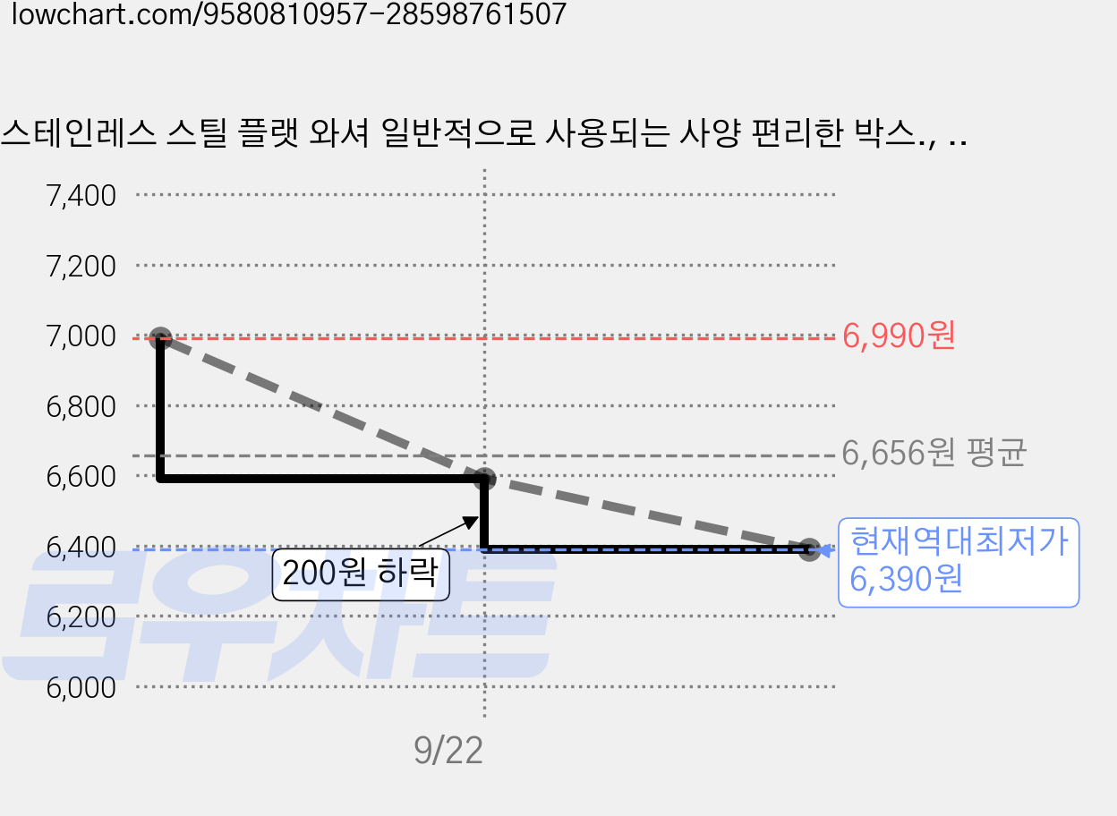 스테인레스 스틸 플랫 와셔 일반적으로 사용되는 사양 편리한 박스., 180개 가격 변동 차트, 현재가 6,390원, 역대최저가