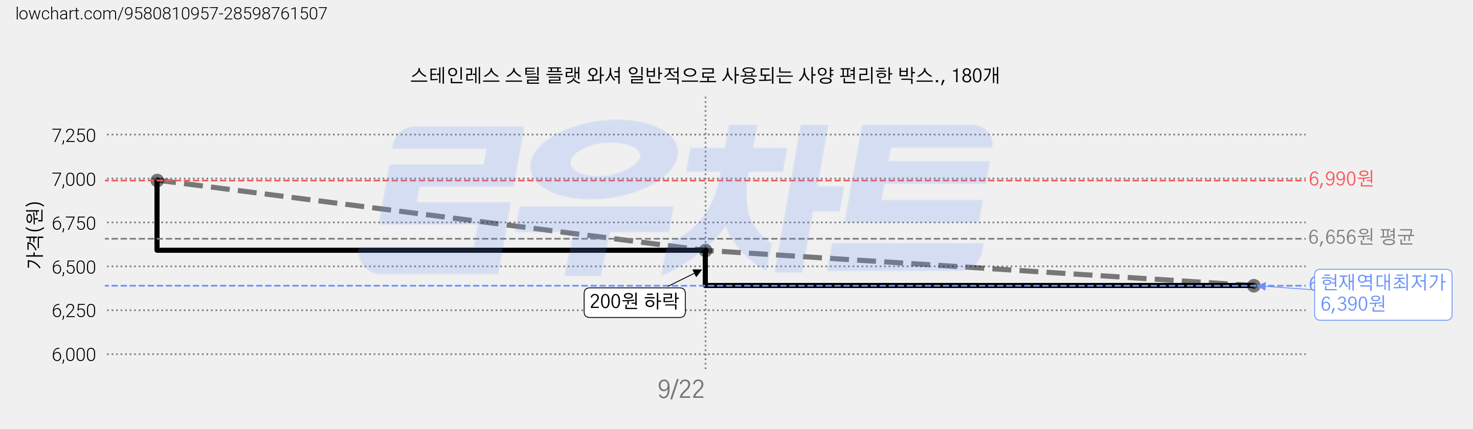 스테인레스 스틸 플랫 와셔 일반적으로 사용되는 사양 편리한 박스., 180개 가격 변동 차트, 현재가 6,390원, 역대최저가