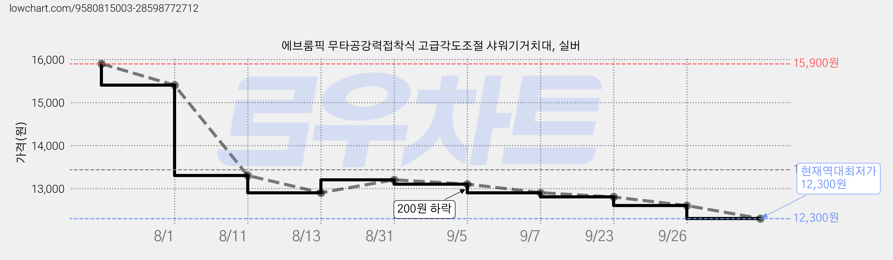 에브룸픽 무타공강력접착식 고급각도조절 샤워기거치대, 실버 가격 변동 차트, 현재가 12,300원, 역대최저가