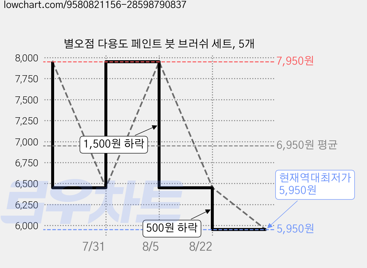 별오점 다용도 페인트 붓 브러쉬 세트, 5개 가격 변동 차트, 현재가 5,950원, 역대최저가