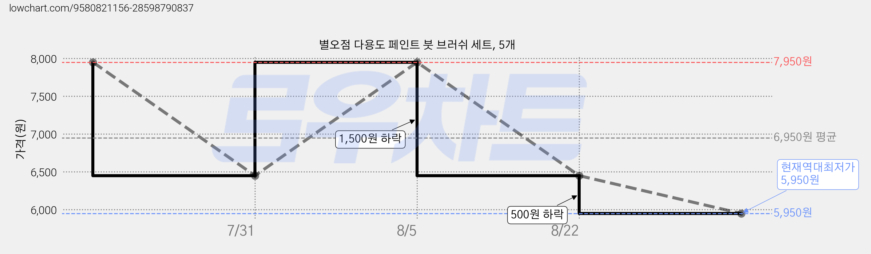 별오점 다용도 페인트 붓 브러쉬 세트, 5개 가격 변동 차트, 현재가 5,950원, 역대최저가