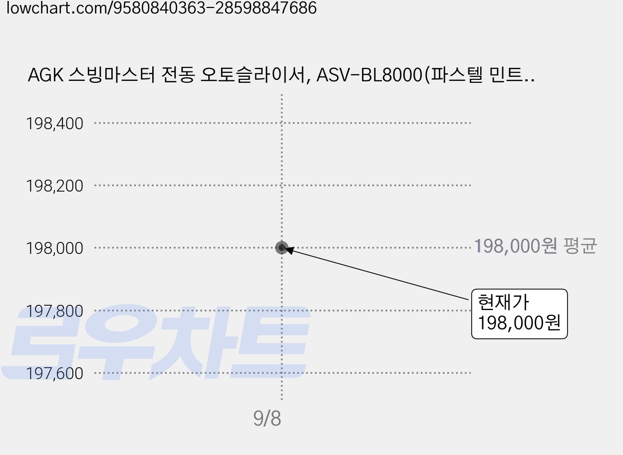 AGK 스빙마스터 전동 오토슬라이서, ASV-BL8000(파스텔 민트) 가격 변동 차트, 현재가 198,000원, 관측 최저가 195,000원