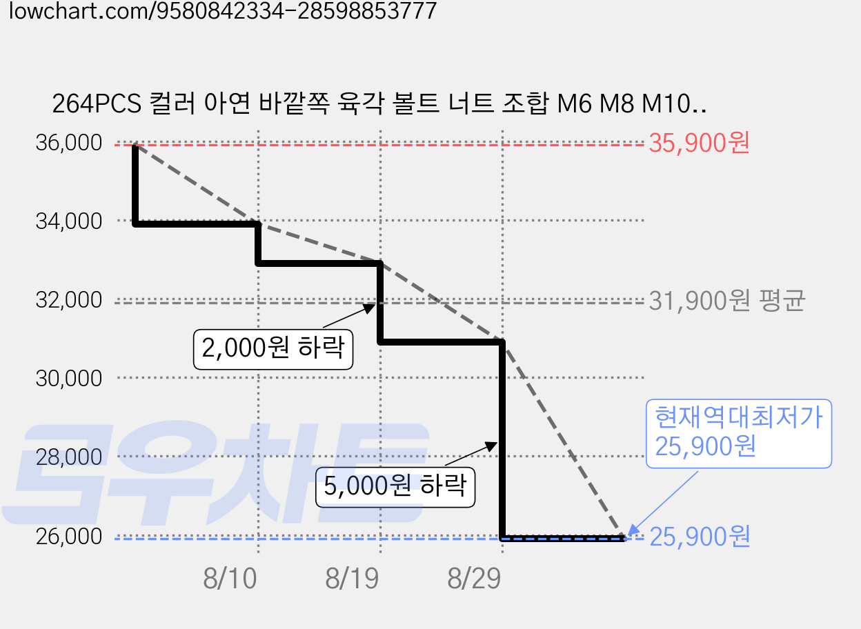 264PCS 컬러 아연 바깥쪽 육각 볼트 너트 조합 M6 M8 M10. 가격 변동 차트, 현재가 25,900원, 역대최저가