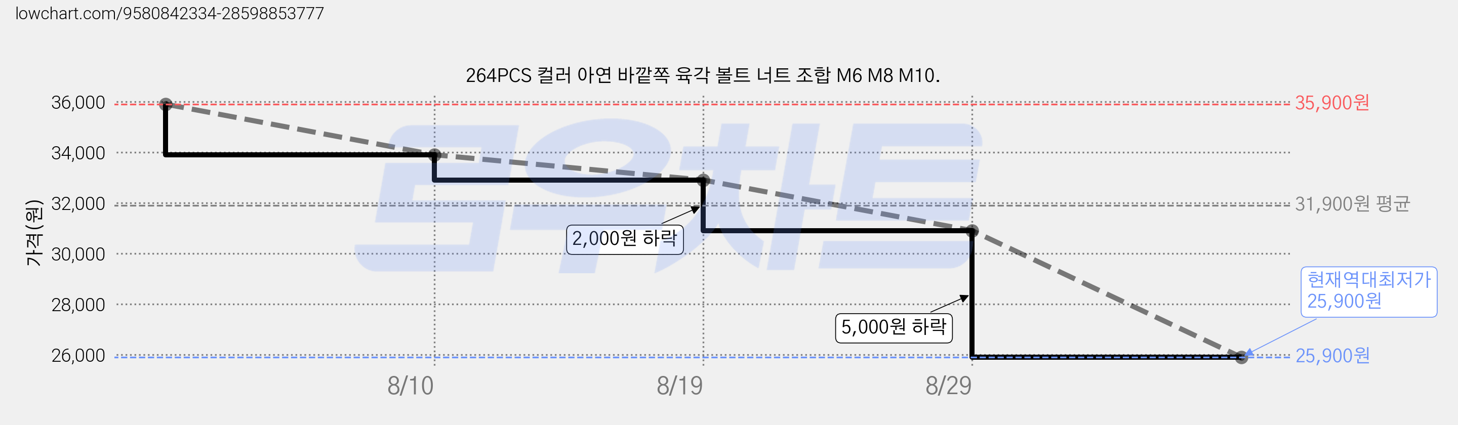 264PCS 컬러 아연 바깥쪽 육각 볼트 너트 조합 M6 M8 M10. 가격 변동 차트, 현재가 25,900원, 역대최저가