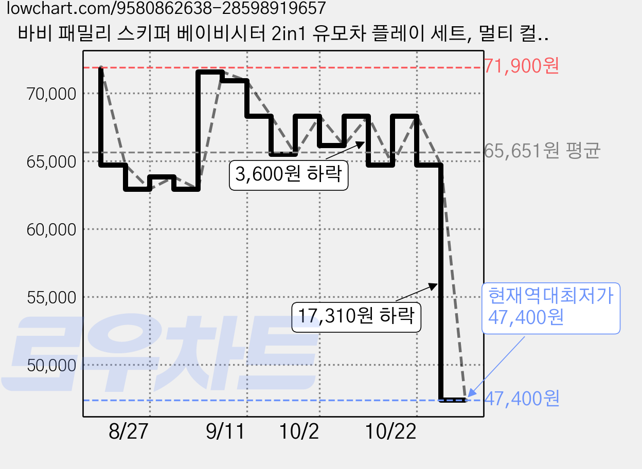 바비 패밀리 스키퍼 베이비시터 2in1 유모차 플레이 세트, 멀티 컬러, 1세트 가격 변동 차트, 현재가 47,400원, 역대최저가