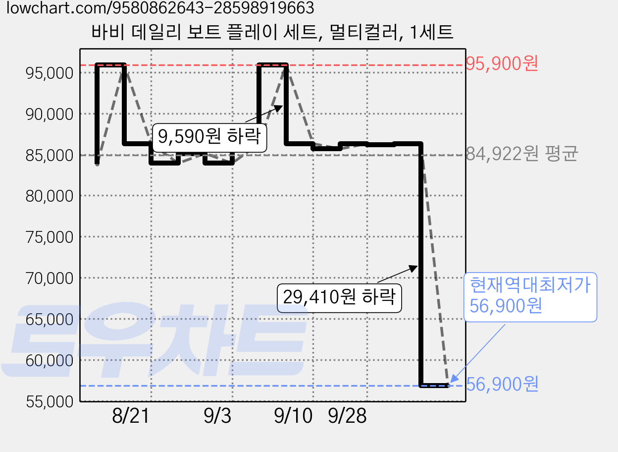 바비 데일리 보트 플레이 세트, 멀티컬러, 1세트 가격 변동 차트, 현재가 56,900원, 역대최저가