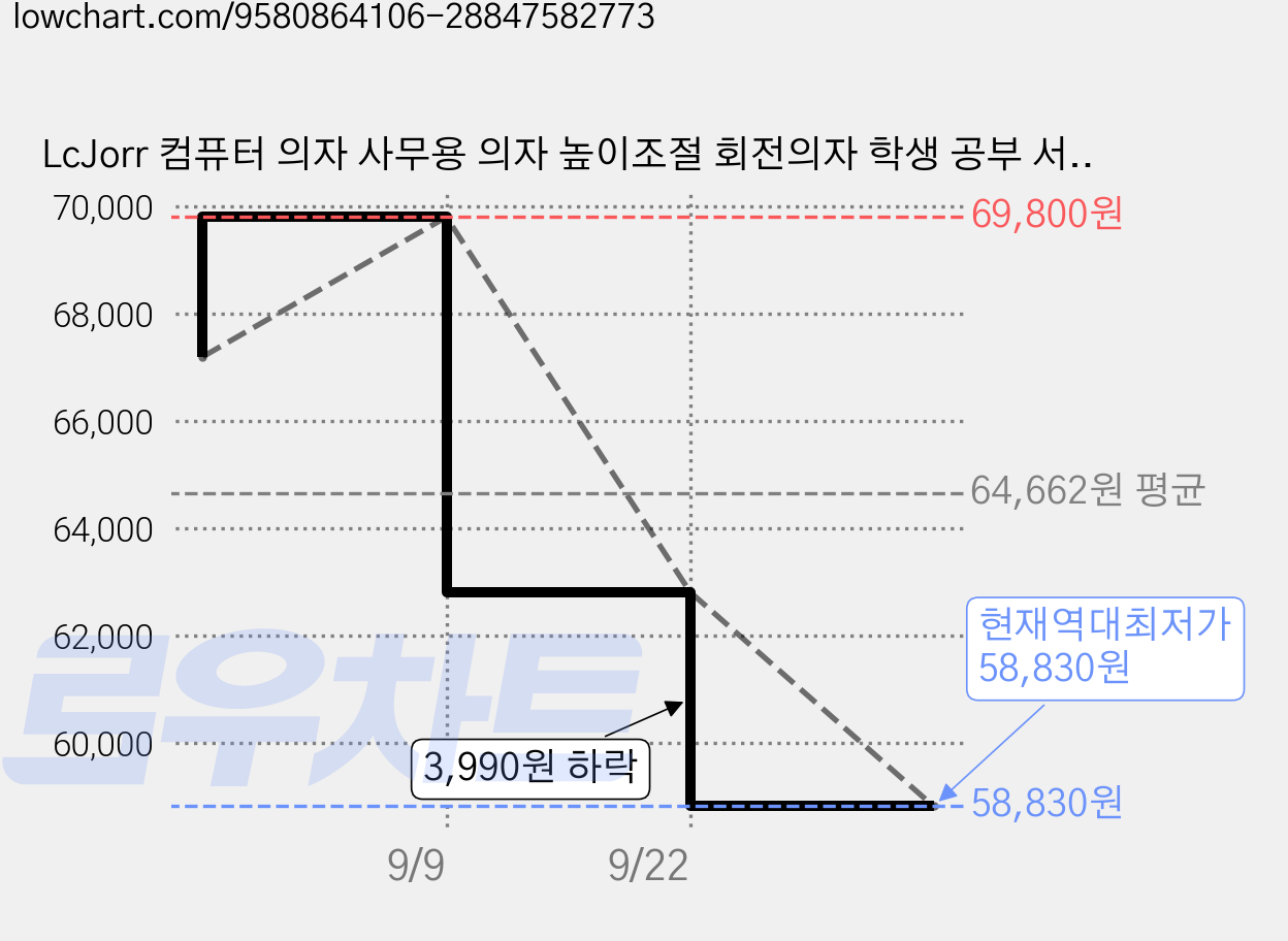 LcJorr 컴퓨터 의자 사무용 의자 높이조절 회전의자 학생 공부 서재 재택근무 원룸 편안한 등받이 책상의자, 노란 가격 변동 차트, 현재가 58,830원, 역대최저가