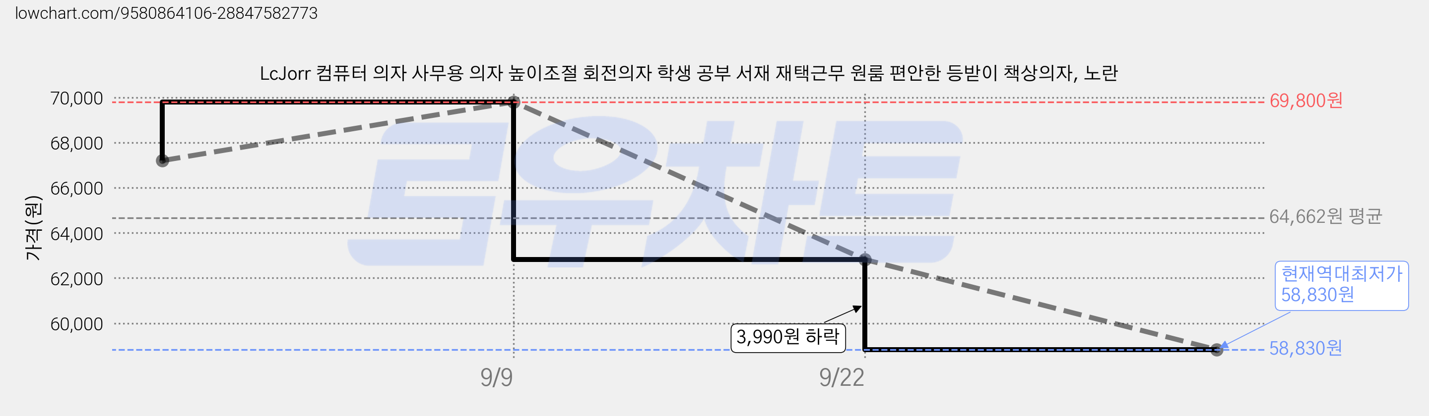 LcJorr 컴퓨터 의자 사무용 의자 높이조절 회전의자 학생 공부 서재 재택근무 원룸 편안한 등받이 책상의자, 노란 가격 변동 차트, 현재가 58,830원, 역대최저가