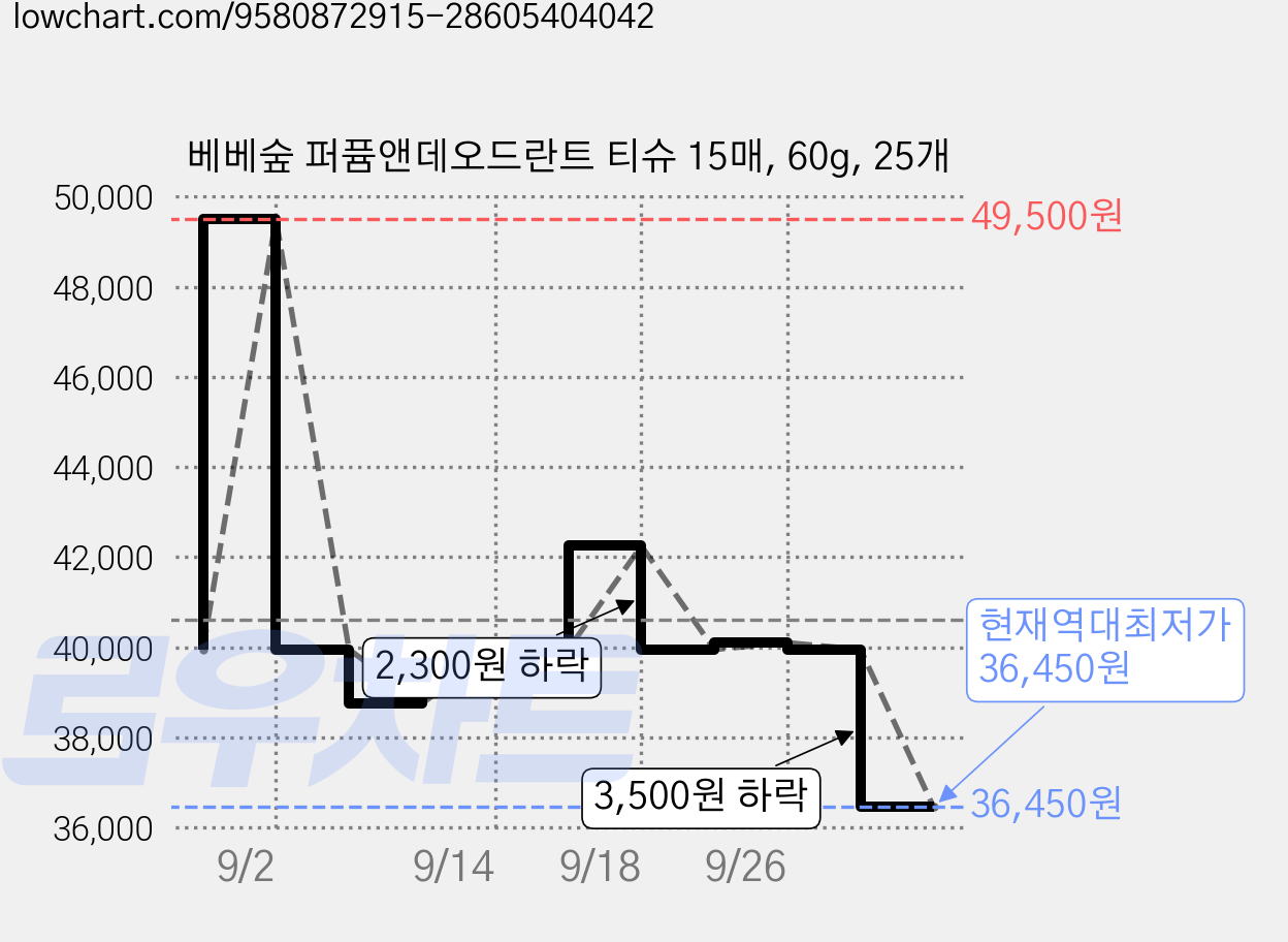 베베숲 퍼퓸앤데오드란트 티슈 15매, 60g, 25개 가격 변동 차트, 현재가 36,450원, 역대최저가