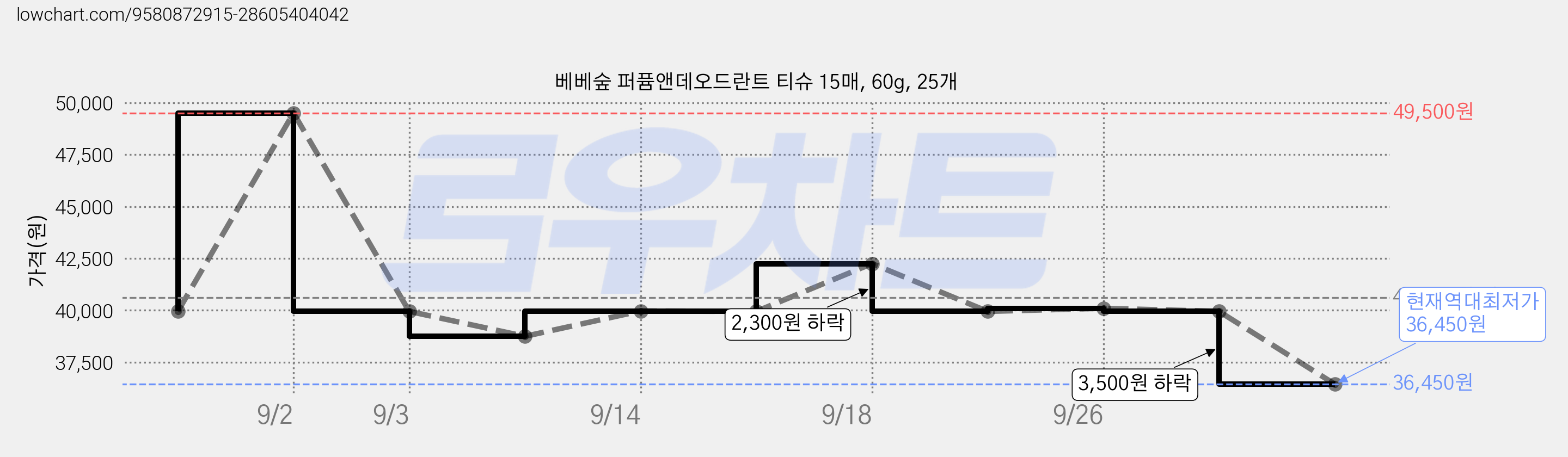 베베숲 퍼퓸앤데오드란트 티슈 15매, 60g, 25개 가격 변동 차트, 현재가 36,450원, 역대최저가