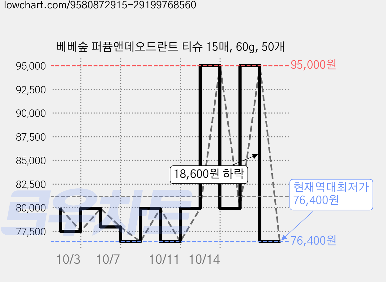 베베숲 퍼퓸앤데오드란트 티슈 15매, 60g, 50개 가격 변동 차트, 현재가 76,400원, 역대최저가