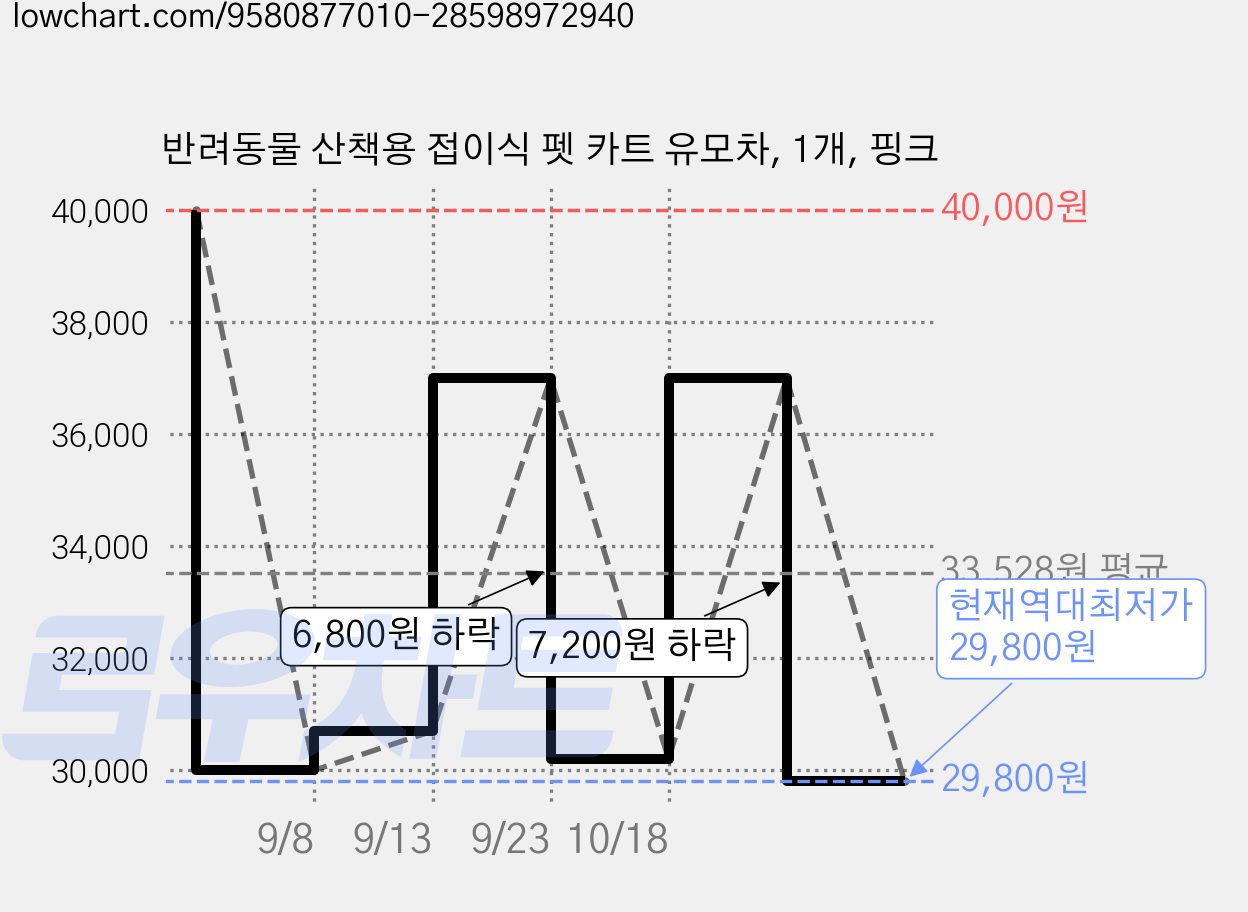 반려동물 산책용 접이식 펫 카트 유모차, 1개, 핑크 가격 변동 차트, 현재가 29,800원, 역대최저가