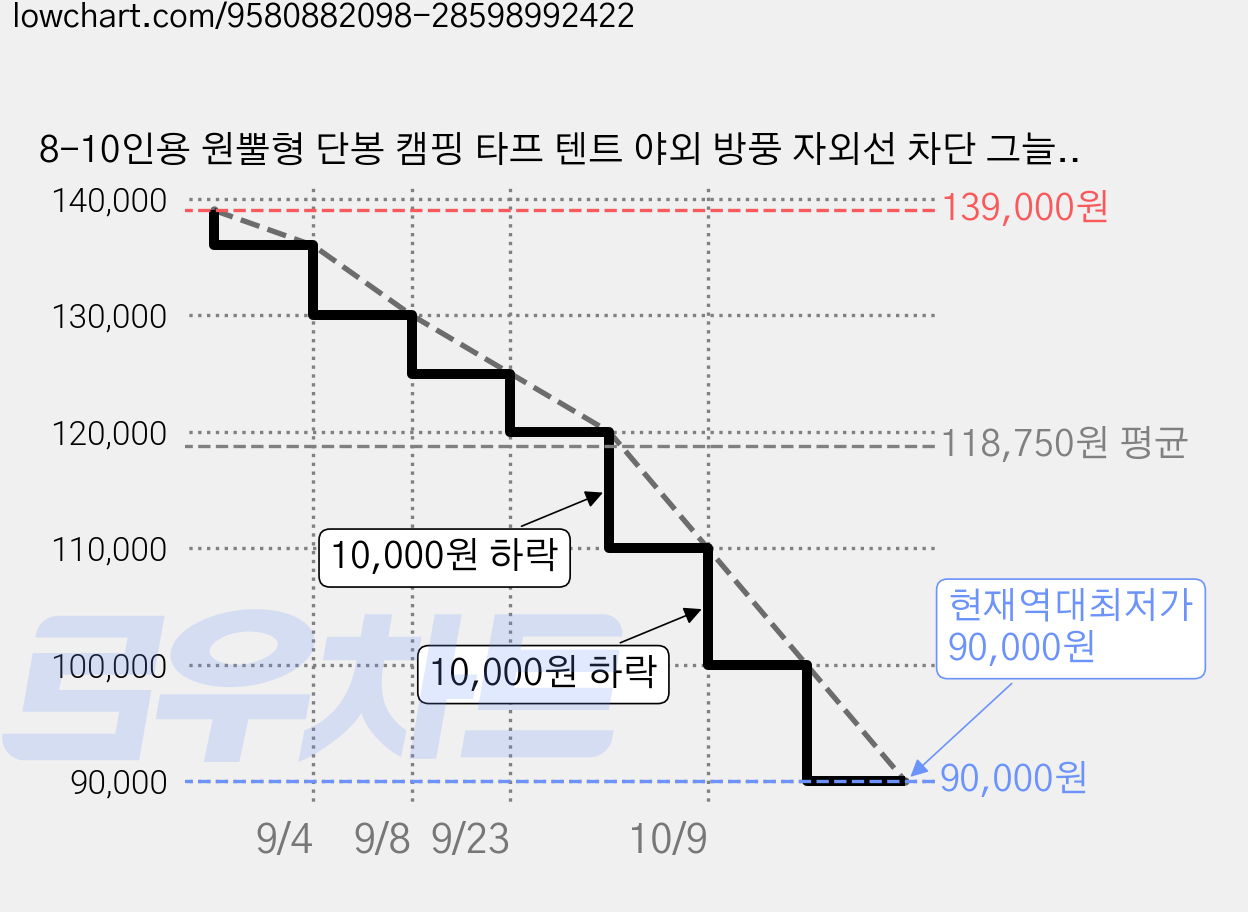 8-10인용 원뿔형 단봉 캠핑 타프 텐트 야외 방풍 자외선 차단 그늘막 피크닉용 대형 천막 쉘터 600cm*600cm*300cm, 베이지 가격 변동 차트, 현재가 90,000원, 역대최저가