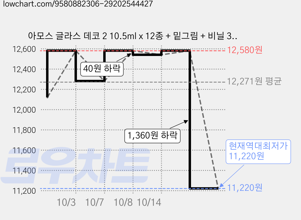 아모스 글라스 데코 2 10.5ml x 12종 + 밑그림 + 비닐 3p + 딱풀 세트, 혼합색상, 2세트 가격 변동 차트, 현재가 11,220원, 역대최저가