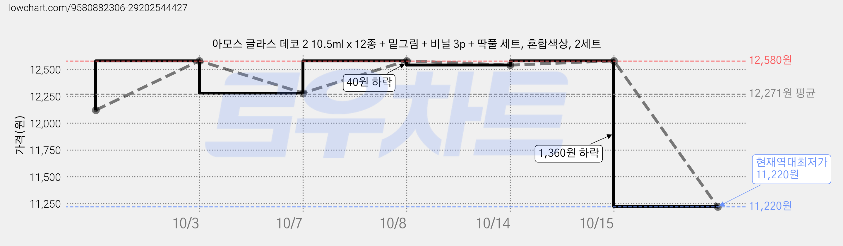 아모스 글라스 데코 2 10.5ml x 12종 + 밑그림 + 비닐 3p + 딱풀 세트, 혼합색상, 2세트 가격 변동 차트, 현재가 11,220원, 역대최저가