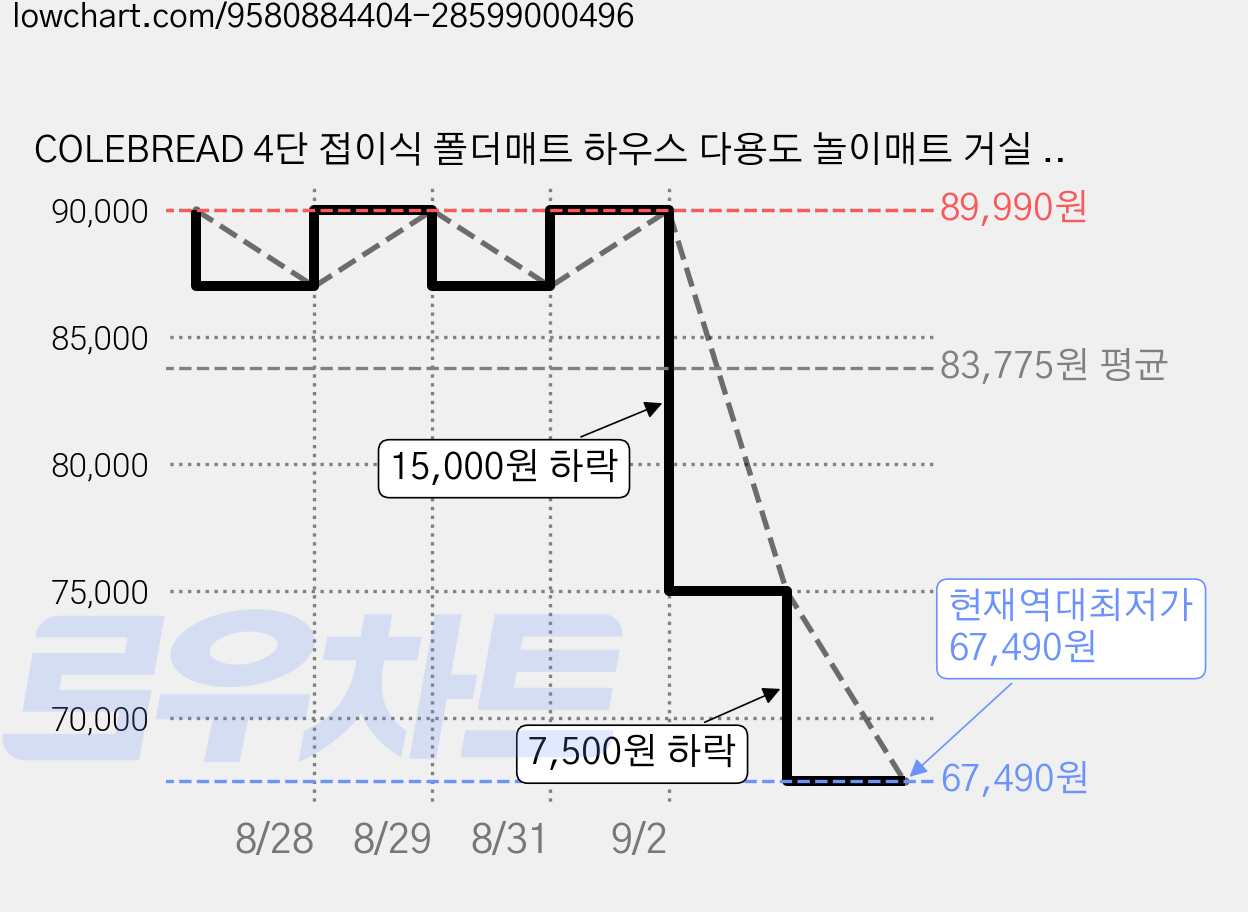 COLEBREAD 4단 접이식 폴더매트 하우스 다용도 놀이매트 거실 집안용 층간소음매트 어린이매트, 백색&그레이 가격 변동 차트, 현재가 67,490원, 역대최저가