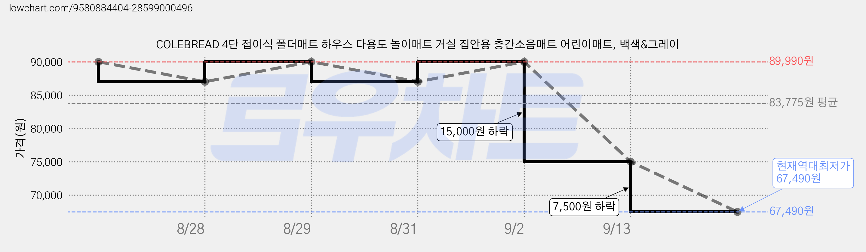 COLEBREAD 4단 접이식 폴더매트 하우스 다용도 놀이매트 거실 집안용 층간소음매트 어린이매트, 백색&그레이 가격 변동 차트, 현재가 67,490원, 역대최저가
