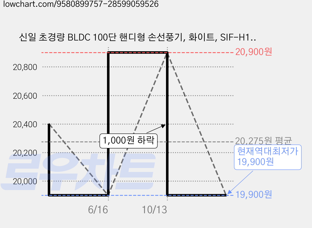 신일 초경량 BLDC 100단 핸디형 손선풍기, 화이트, SIF-H1067W 가격 변동 차트, 현재가 19,900원, 역대최저가