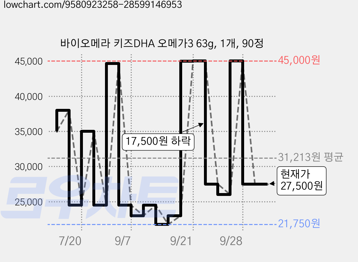 바이오메라 키즈DHA 오메가3 63g, 1개, 90정 가격 변동 차트, 현재가 24,500원, 관측 최저가 21,500원