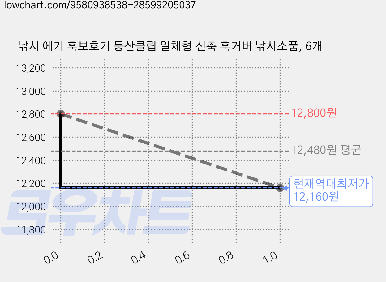 낚시 에기 훅보호기 등산클립 일체형 신축 훅커버 낚시소품, 6개 가격 변동 차트, 현재가 12,160원, 역대최저가
