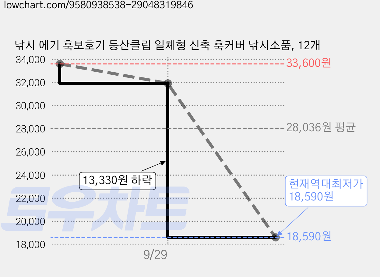 낚시 에기 훅보호기 등산클립 일체형 신축 훅커버 낚시소품, 12개 가격 변동 차트, 현재가 18,590원, 역대최저가
